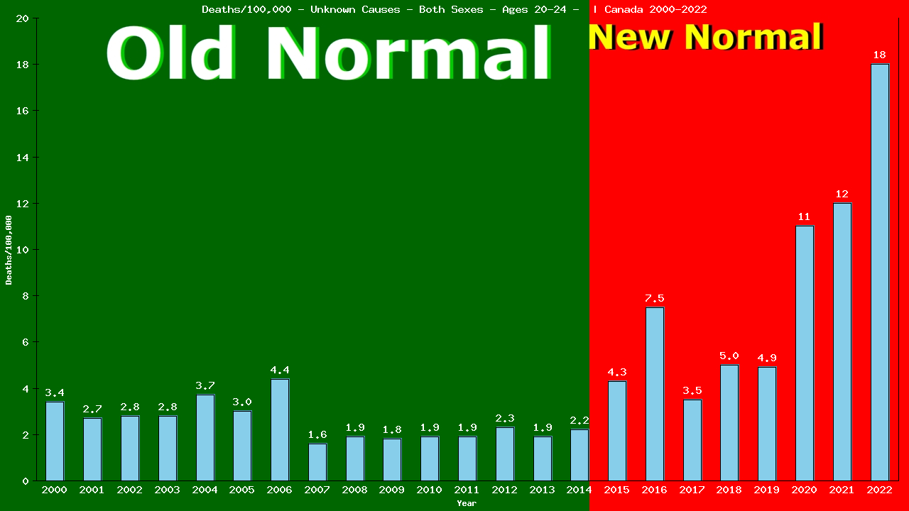 Graph showing Deaths/100,000 male 20-24 from Unknown Causes